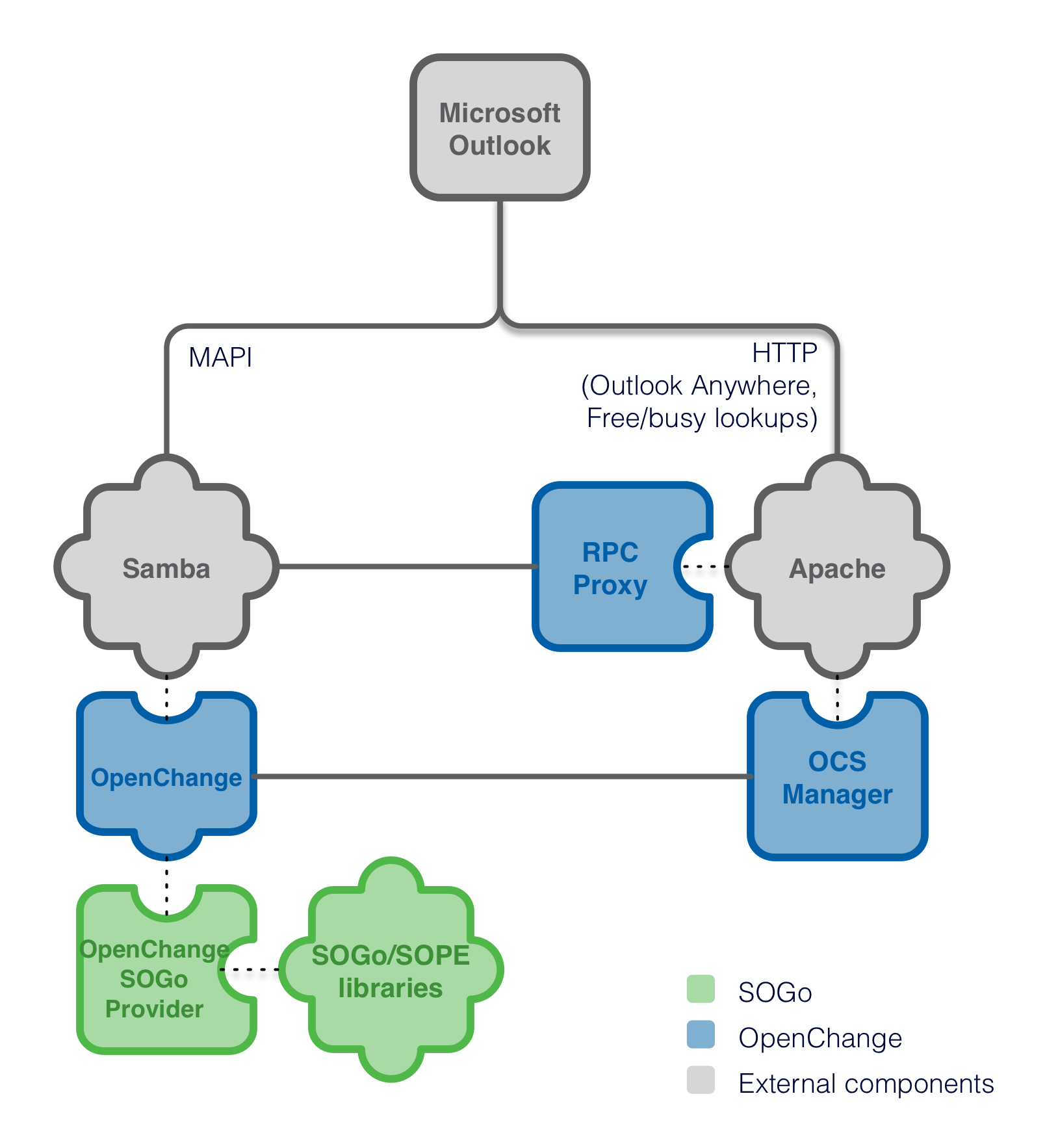 openchange