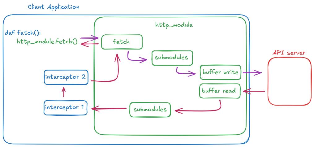Interceptor in http client