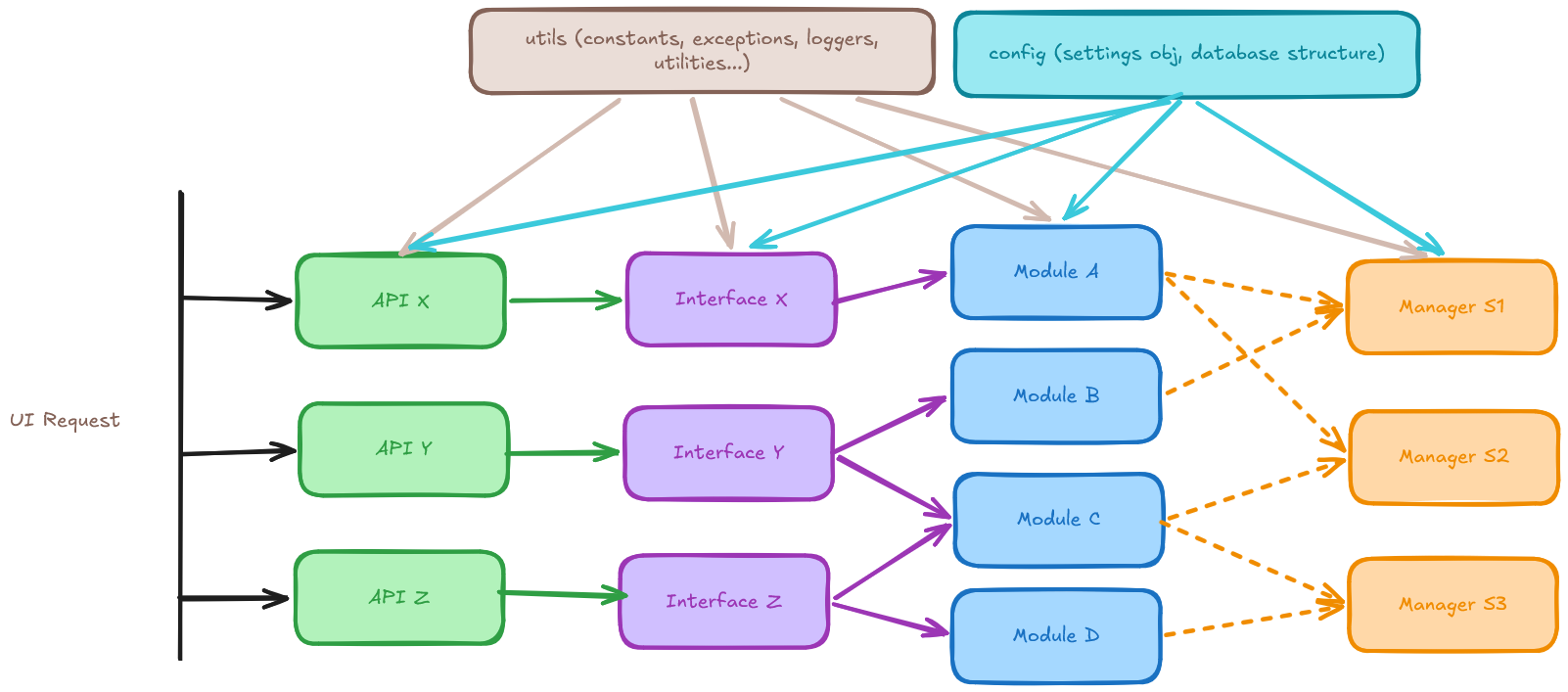 SOGo 6 structure